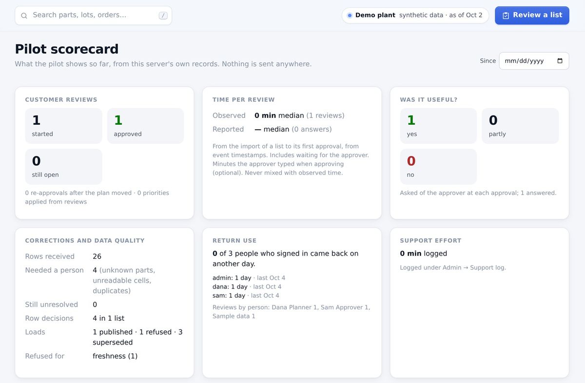 The pilot scorecard: reviews, time per review, usefulness, corrections, return use and support effort